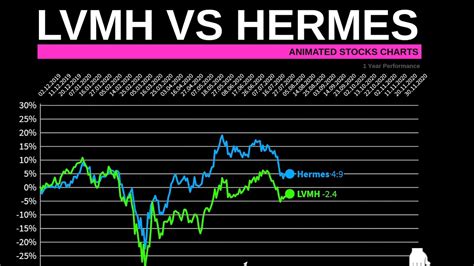 lvmh vs hermes stock.